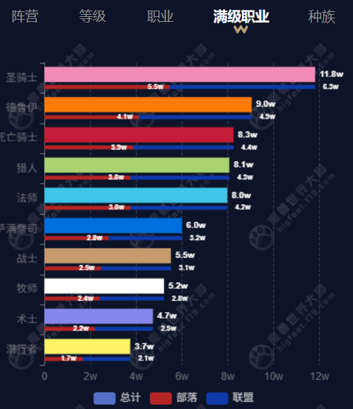 wow_titan_reforged_Dec_30_24hr_active_population_by_max_level_class