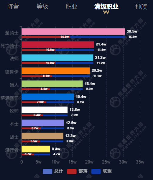 wow_titan_reforged_Dec_30_all_character_population_by_max_level_class