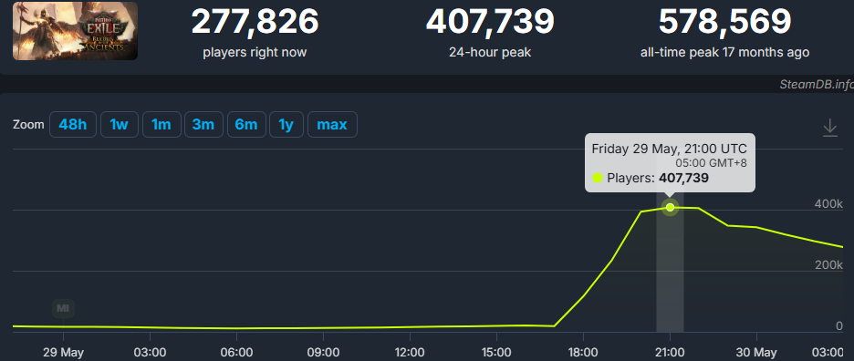 PoE2 0.5.0 Population 400k Peak poe2_0.5.0_population_400k_peak_may_29th_2026